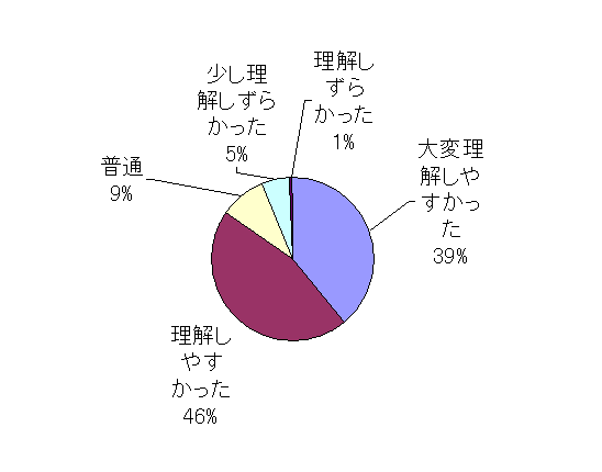 発注までの流れの分かりやすさ アンケート円グラフ