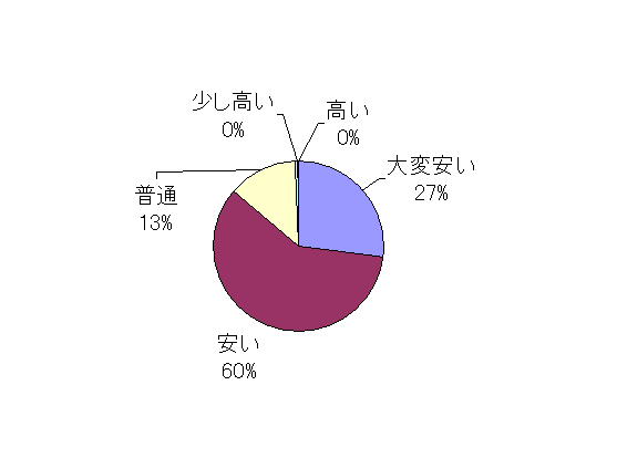 価格 アンケート円グラフ