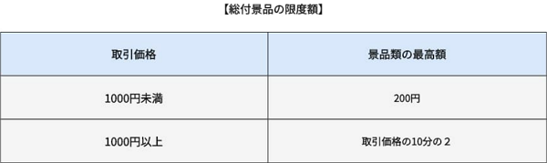 DM景品表示法での注意