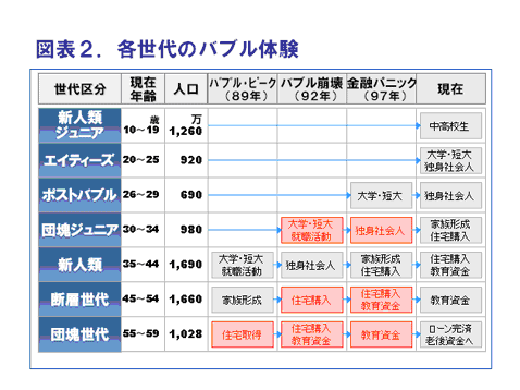 各世代のバブル体験