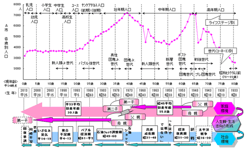 ライフステージ・世代（コーホート）別人口の構成と時代背景（家庭環境＆社会環境）
