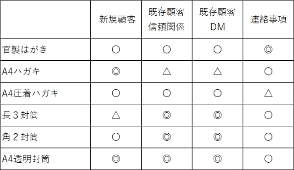 DM媒体　目的別選び方