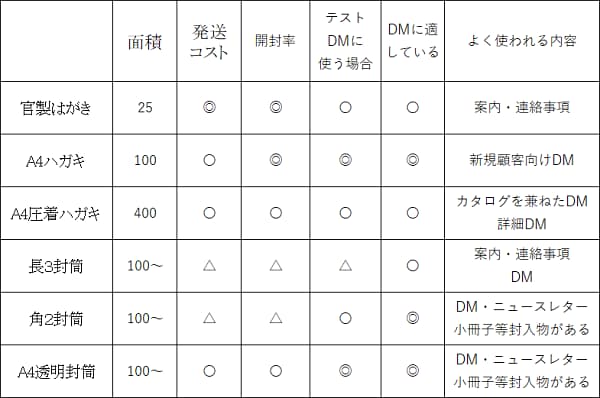 目的別　DM媒体の使い方