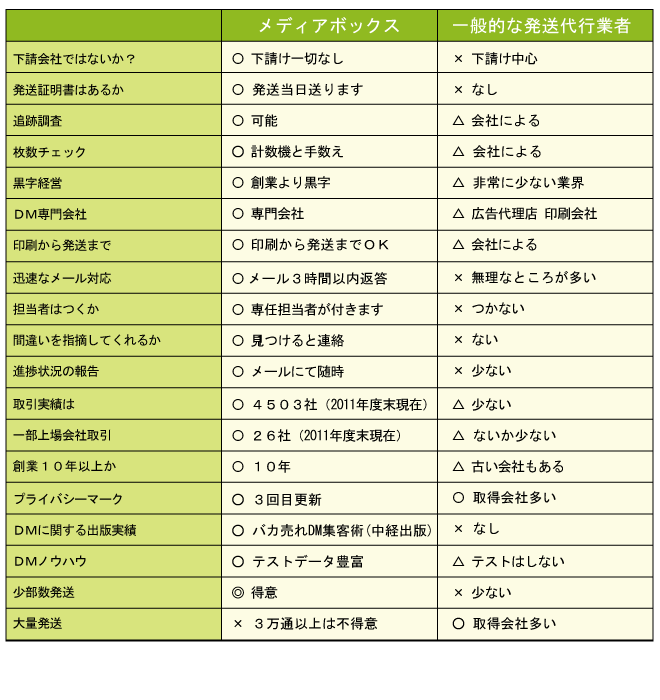 DM発送代行　比較表