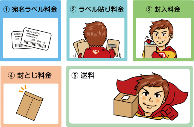 弊社のＤＭ発送代行料金は下記全てがパッケージで含まれております。