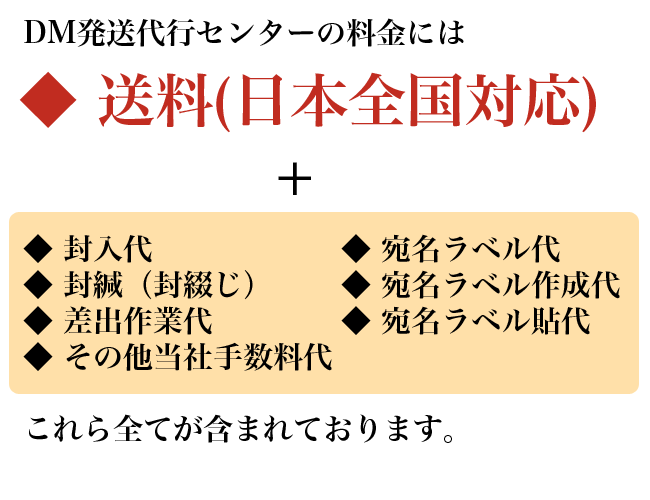 DM発送代行センターの料金には、送料＋作業代が全て含まれております