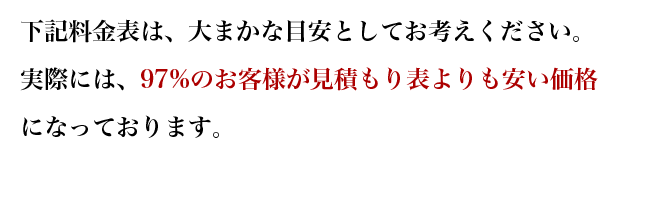 97%のお客様が見積もり表よりも安い価格です