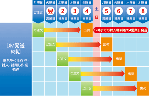 2001通以上（5点封入以内）のDM発送納期