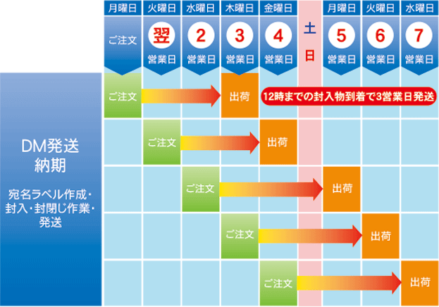 2000通以内（5点封入以内）のDM発送納期