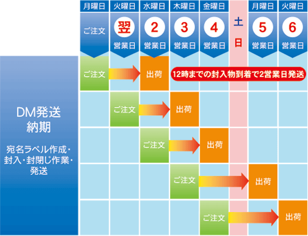 2000通以内（5点封入以内）のDM発送納期