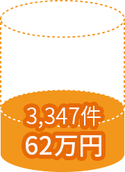 3,347件 62万円