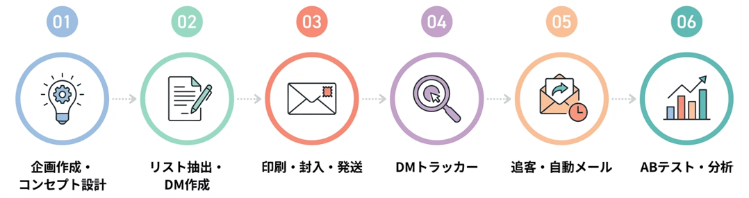企画作成・コンセプト設計 → リスト抽出・DM作成 → 印刷・封入・発送 → DMトラッカー → 追客・自動メール → ABテスト・分析