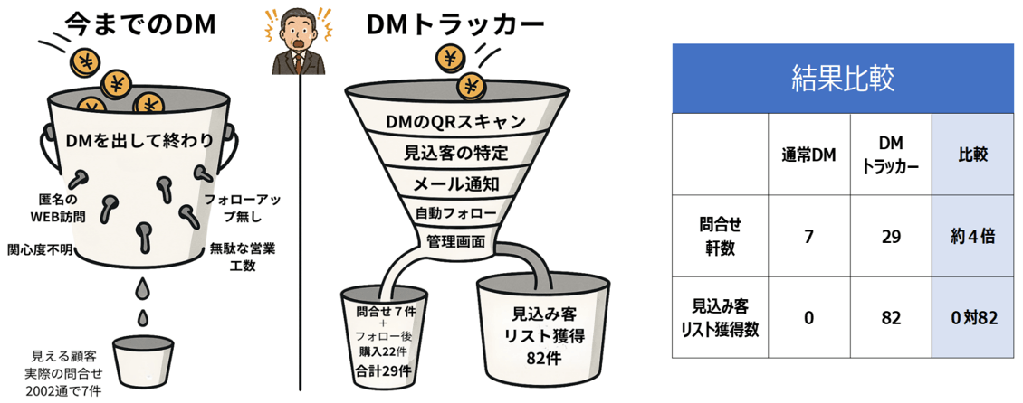 今までのDMとDMトラッカーの比較