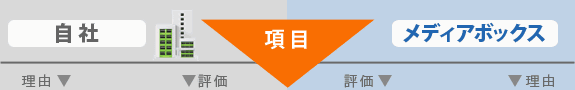 比較項目と理由