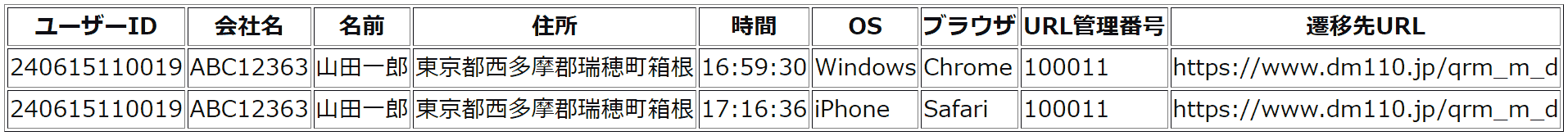 1日のアクセス集計