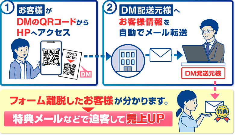 フォーム離脱したお客様が分かります