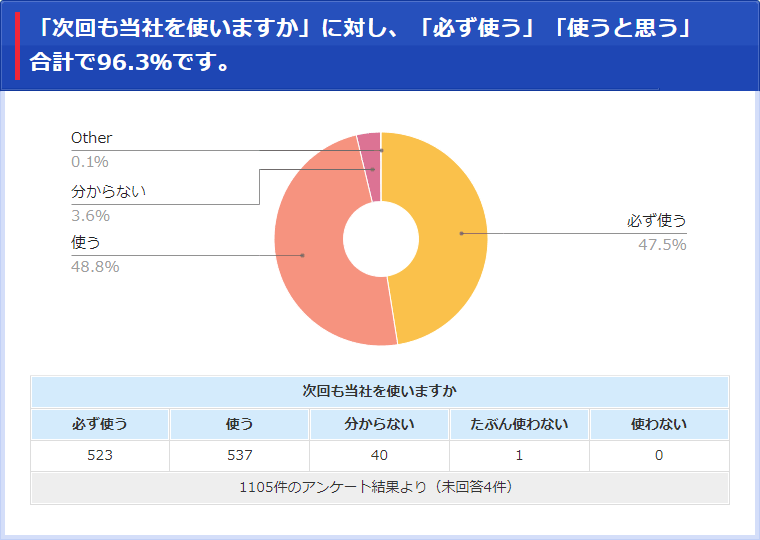 「次回も当社を使いますか」に対して「必ず使う」「使うと思う」で合計96.3％