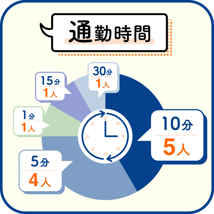 通勤時間