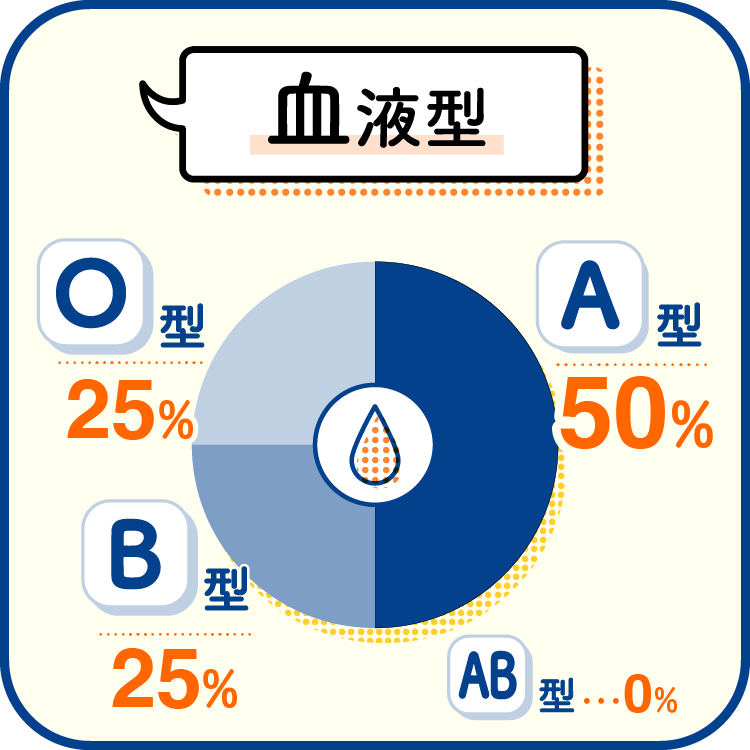 血液型