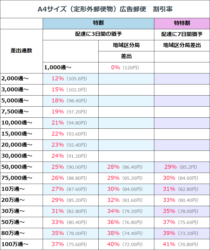 A4サイズ（定形外郵便物）広告郵便　割引率