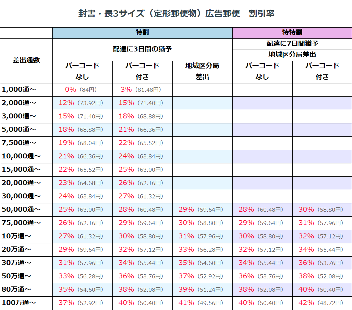 封書・長３サイズ（定形郵便物）広告郵便　割引率