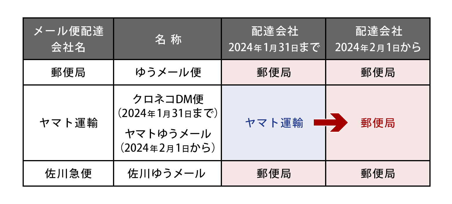 2024年2月1日からヤマトゆうメールに変更