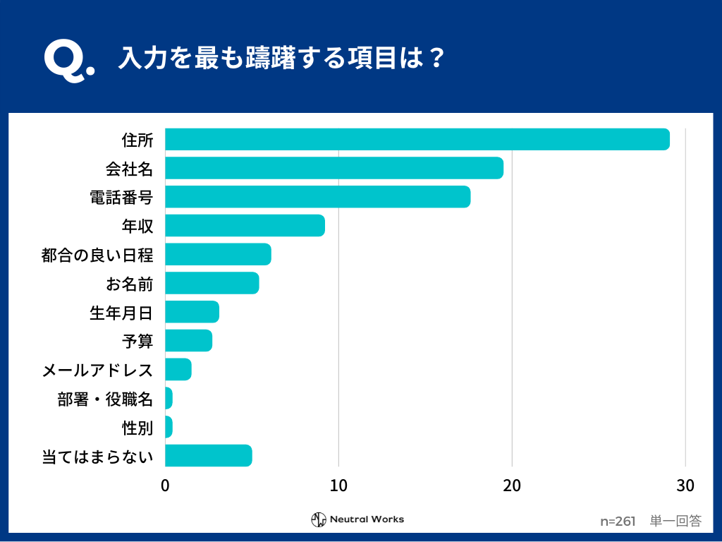 Q.入力を最も躊躇する項目は？