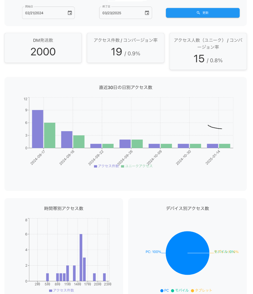 DMトラッカー管理分析データ画面