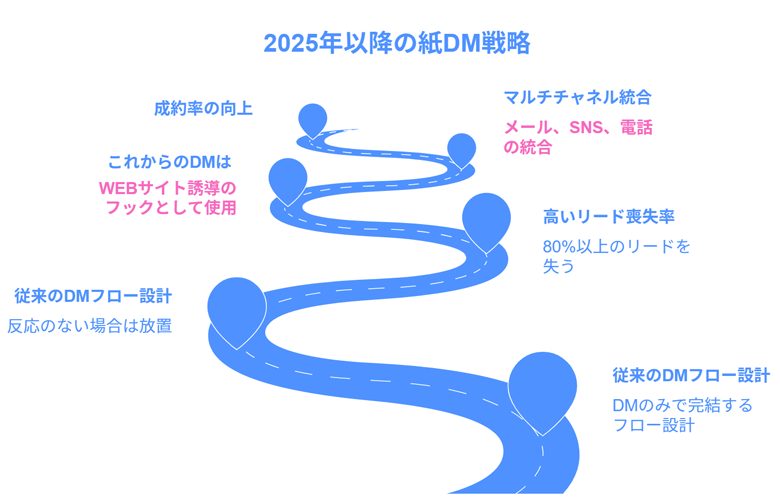 2025年以降の紙DM戦略