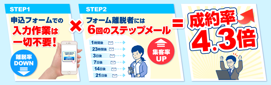 申込フォームでの入力作業は一切不要!×フォーム離脱者には6回のステップメール=成約率4.3倍