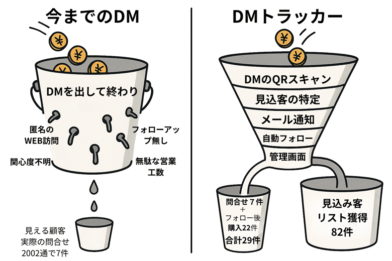 今までのDMとDMトラッカー比較