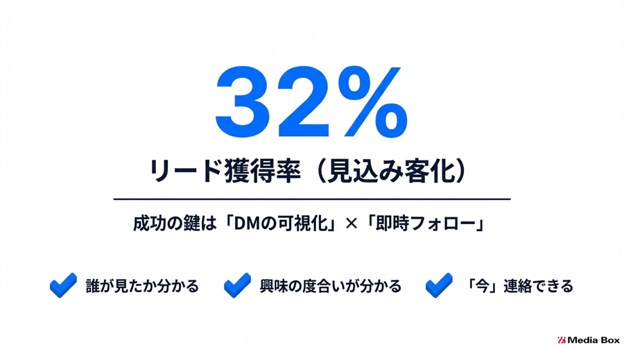 リード獲得率 32%(見込み客化)成功のカギは「DMの可視化」×「即時フォロー」・誰が見たか分かる・興味の度合いが分かる・「今」連絡できる