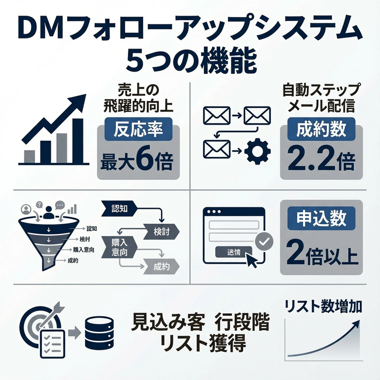 DMフォローアップシステム 5つの機能