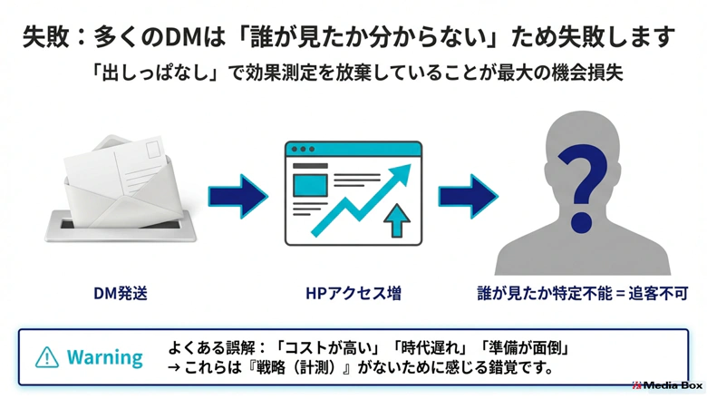 多くのDMは「誰か見たか分からない」たえ失敗します。「出しっぱなし」で効果測定を放棄していることが最大の機会損失