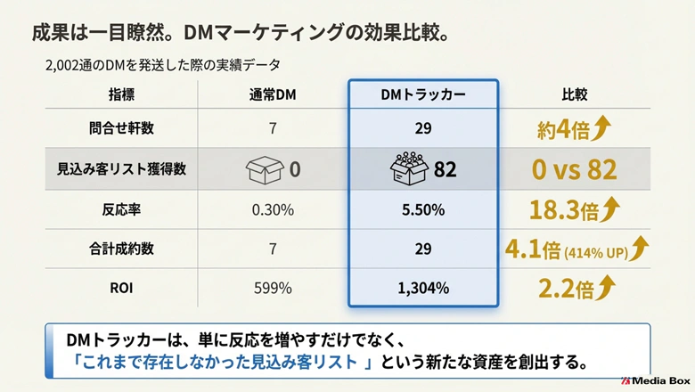 成果は一目瞭然。DMマーケティングの効果比較