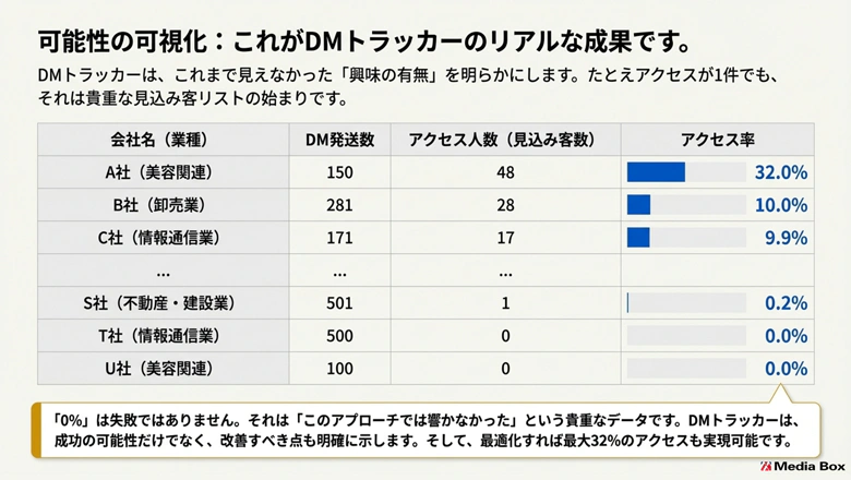 可能性の可視化:DMトラッカーはこれまで見えなかった「興味の有無」を明らかにします。
