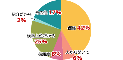当社を選んだ理由結果グラフ