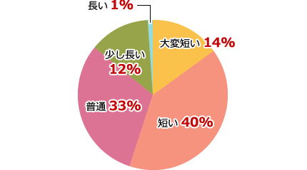 発送までの期間結果グラフ