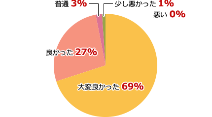 電話対応結果グラフ