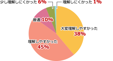 注文までの流れの分かりやすさ結果グラフ