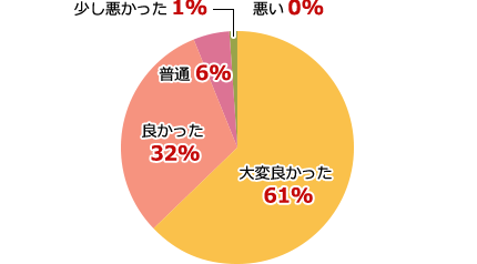 メール対応結果グラフ
