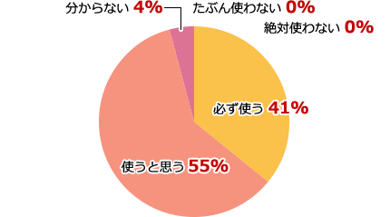 次回も当社を利用しますか?結果グラフ