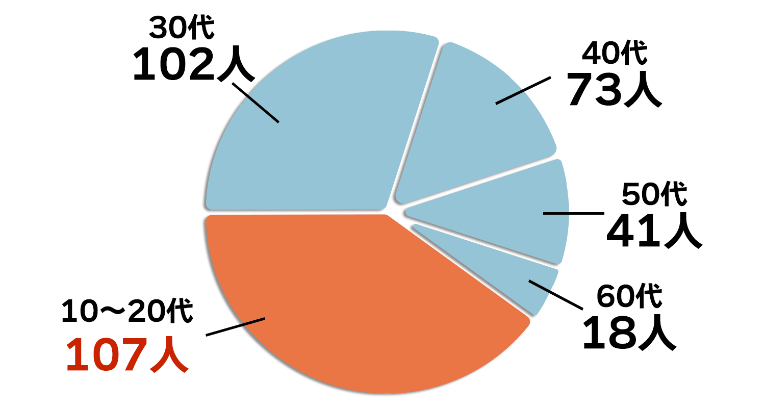 円の中心を調整した円グラフ
