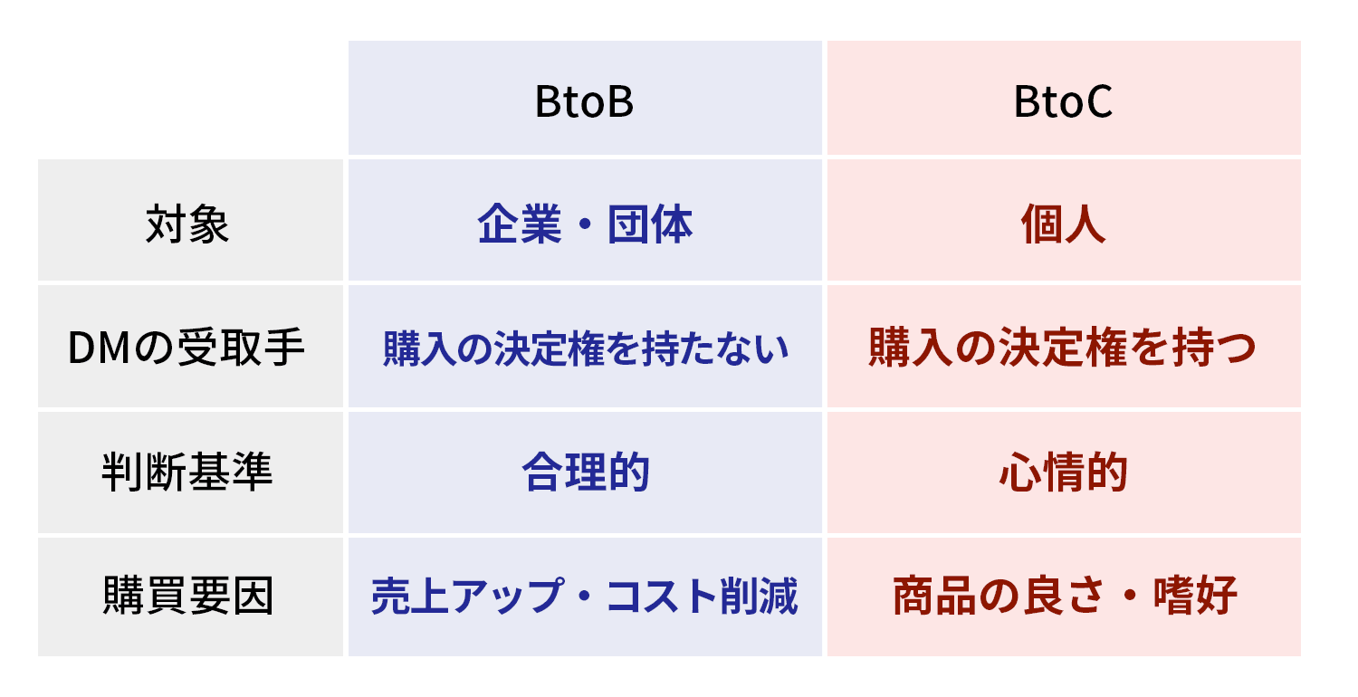 BtoBとBtoCのDMの違い