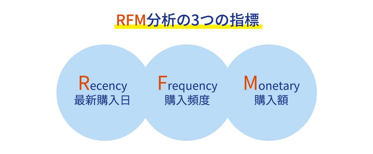 RFM分析の3つの指標