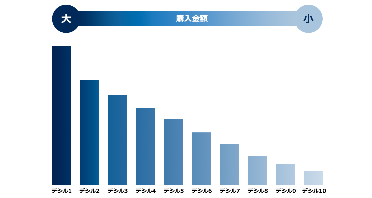 購入金額 デシル分析