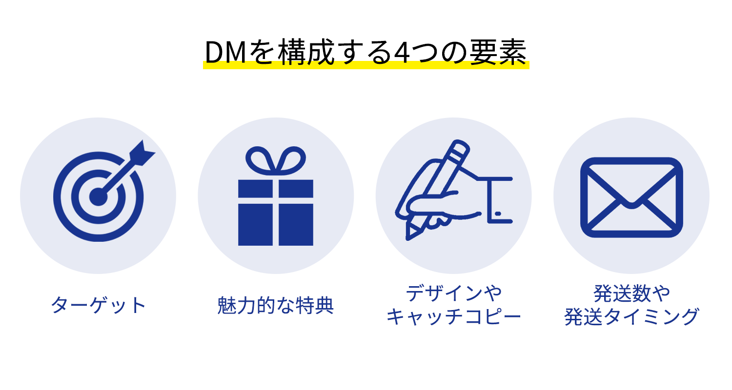 DMを構成する4つの要素