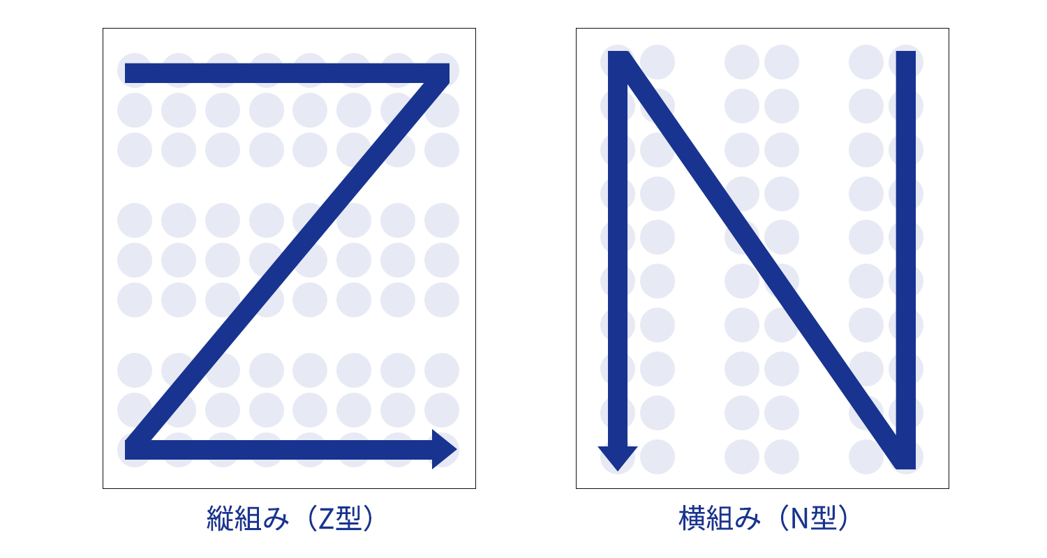 縦組み（Z型）,横組み（N型）