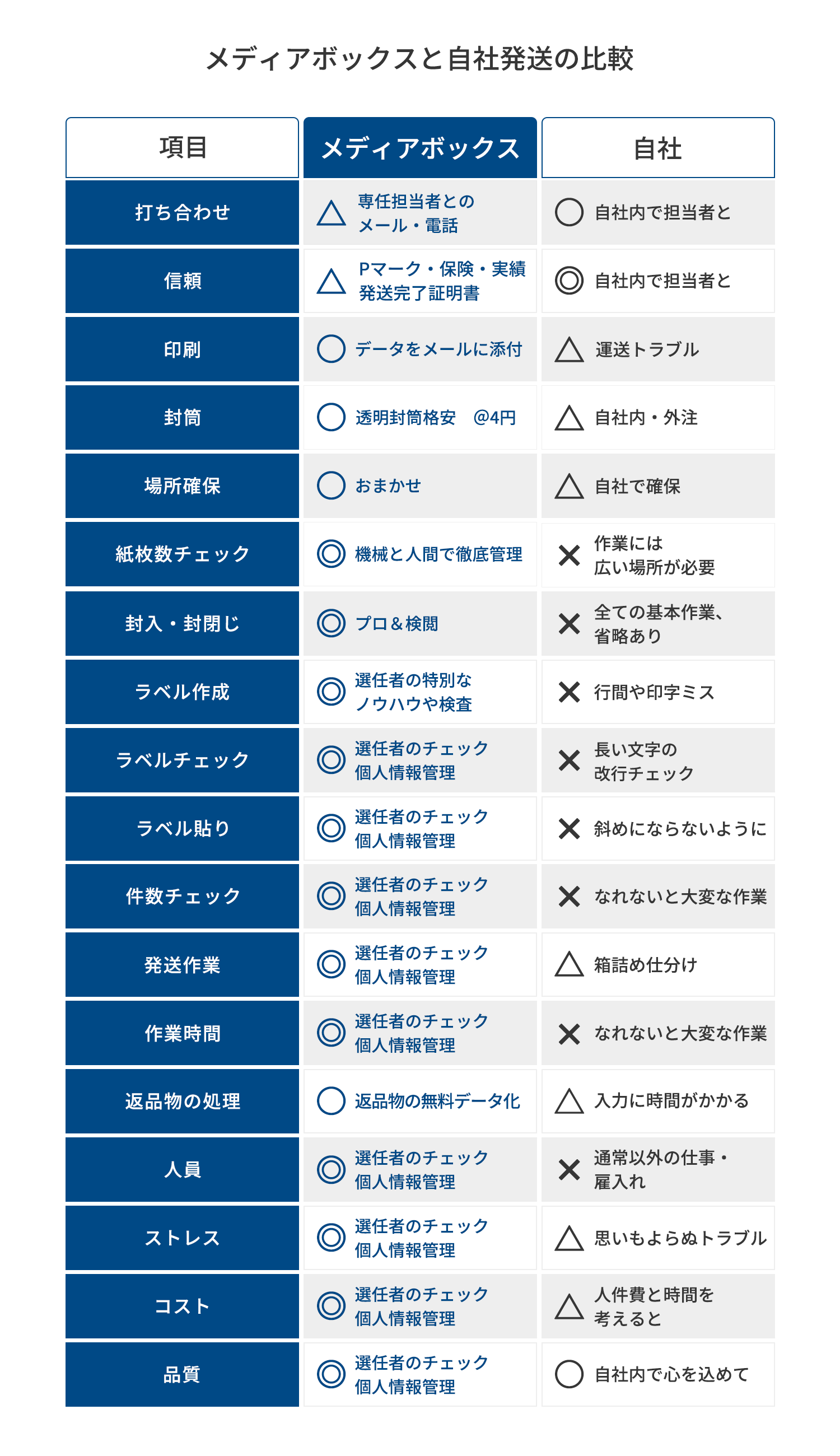 メディアボックスと自社発送の比較