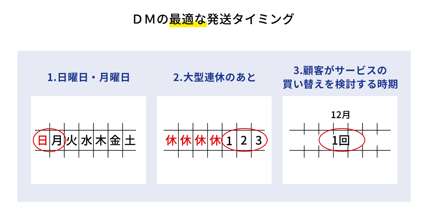 DMの最適な発送タイミング